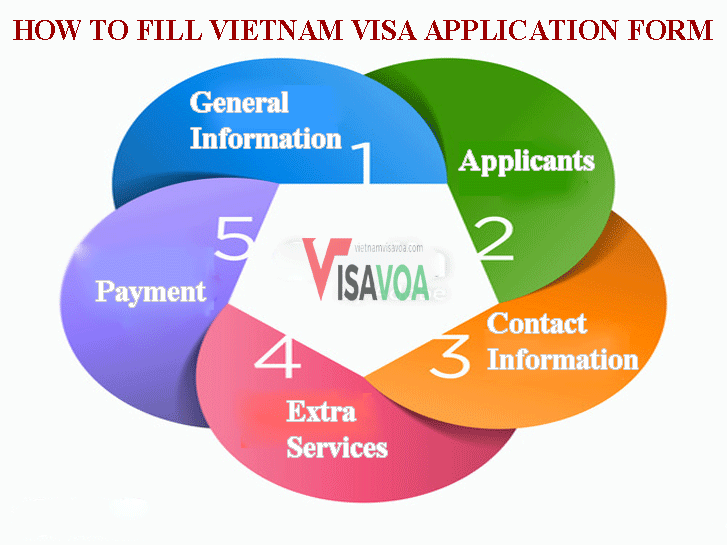 Step by step instruction on filling Vietnam visa application form at Vietnamvisavoa.com