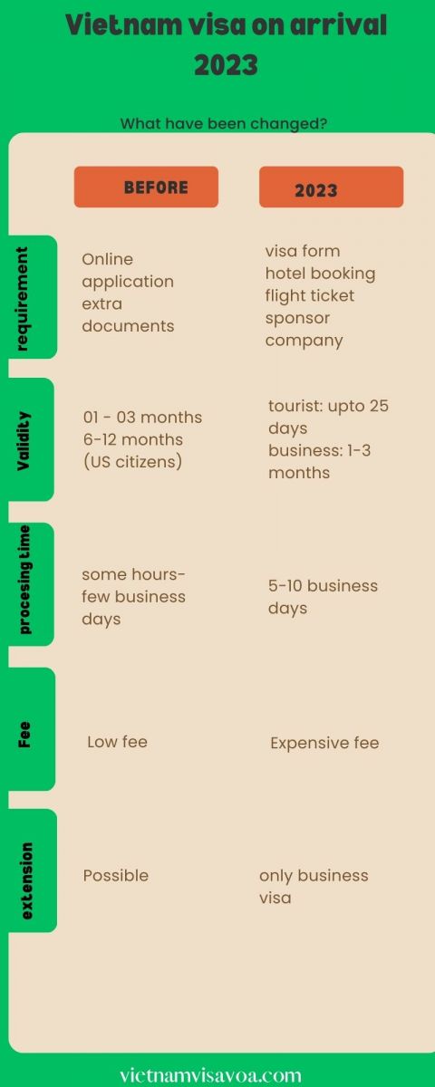 Vietnam visa on arrival 2023 most updated